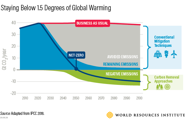 This is a diagram that shows the amount of carbon dioxide reduction needed to get to net-zero carbon emissions, and the additional carbon dioxide removal that is needed beyond the reductions to keep global warming below 1.5 degrees Celcius.