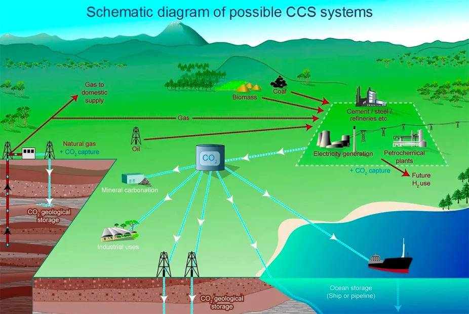 Diagram illustrating where emissions can be captured from (such as industry, electricity generation, oil, gas, and petrochemical plants) and possibilities for where carbon dioxide could be captured and stored (CCS systems) including underground and in the ocean.