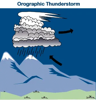 This is an illustration showing a storm cloud above a mountain range, with arrows directed upslope of the mountain to illustrate the direction of air movement that formed the storm.