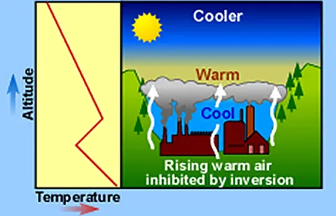 Illustration of a thermal inversion, when cool air and pollutants from the surface are inhibited from rising by a layer of warm air.
